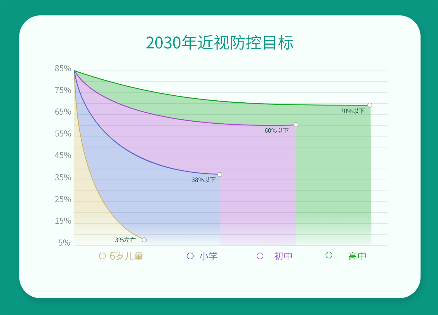 近视防控目标